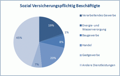 Diagramm: Sozial Versicherungspflichtig Beschäftigte