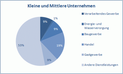 Diagramm: Kleine und mittlere Unternehmen