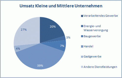 Diagramm: Umsatz kleine und mittlere Unternehmen