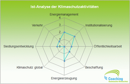 MiniBenchmark Coaching Klimaschutz